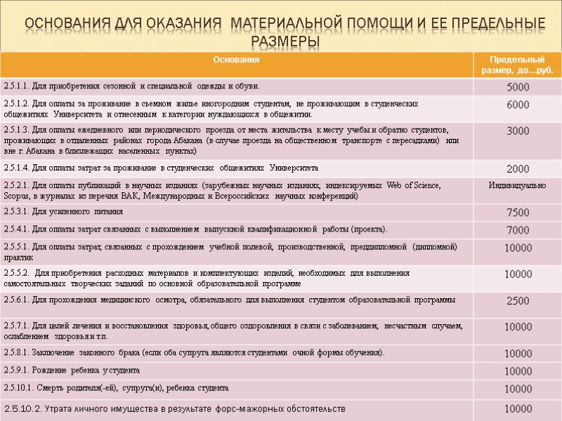 Основания для оказания  материальной помощи и ее предельные размеры